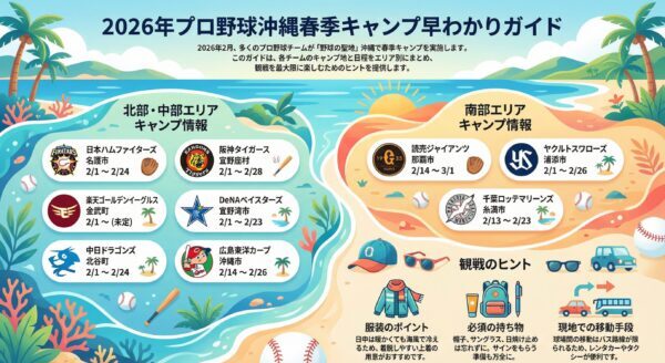 2026年沖縄プロ野球キャンプ