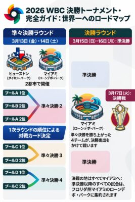 WBC_準々決勝・準決勝・決勝までのロードマップ