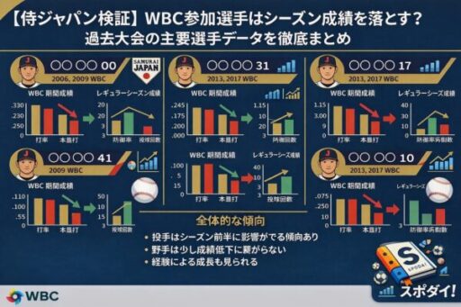 【侍ジャパン検証】WBC参加選手はシーズン成績を落とす？