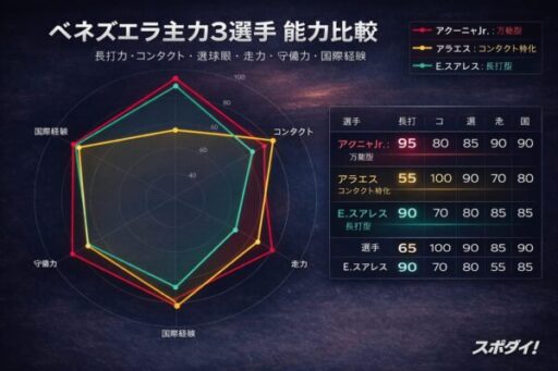 WBC2026_ベネズエラ主力3選手能力レーダー