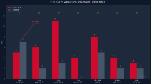WBC2026_ベネズエラ全試合結果（得点推移）