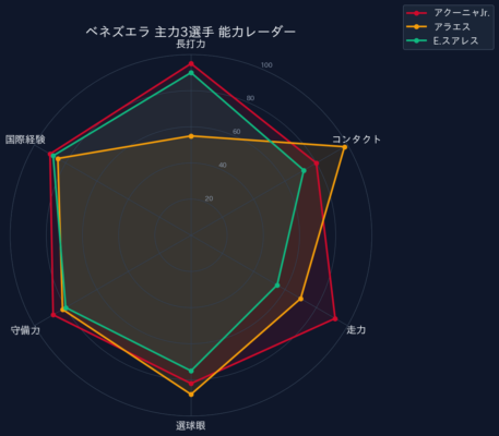 WBC2026_ベネズエラ主力3選手能力レーダー（長打力）