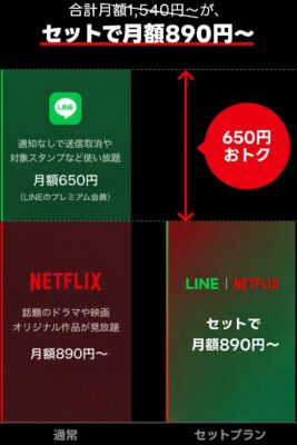 line×Netflix_通常とセットプランの比較図