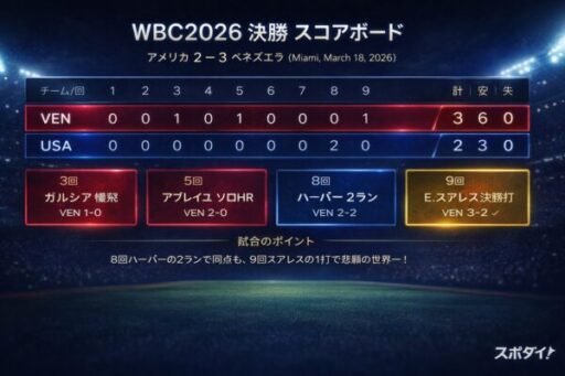WBC2026_決勝スコアボード