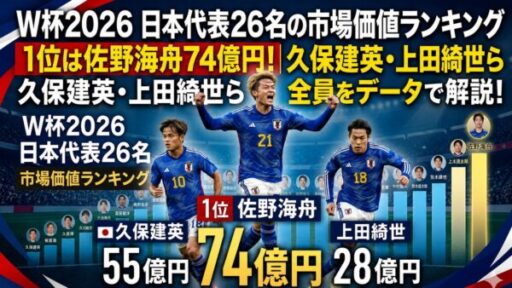 W杯2026 日本代表26名の市場価値ランキング